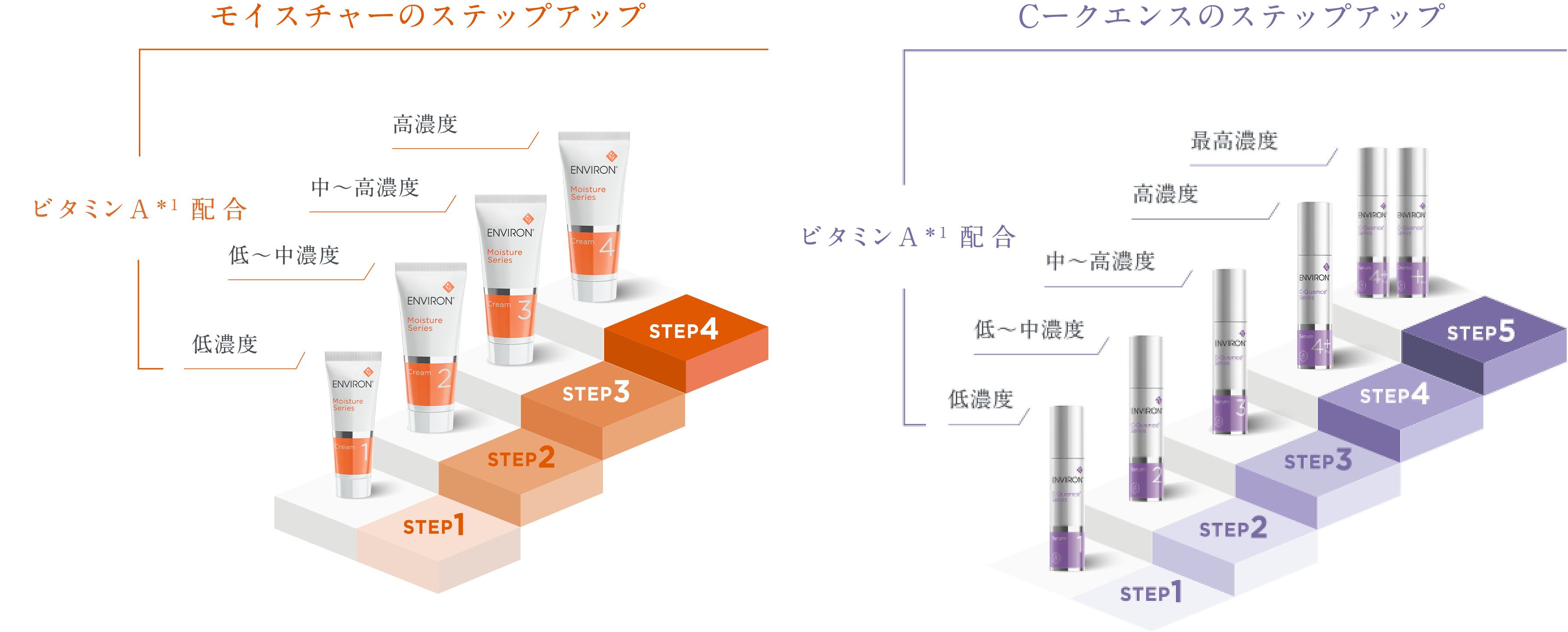 エンビロン モイスチャーシリーズ ジェル 2 ＆ クリーム 4 レチノールコスメ/美容